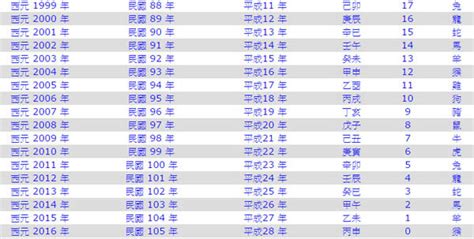 2018是什麼年|日本年號、民國紀元與公元對照表